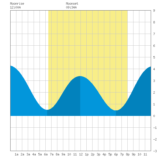 Georgetown Lighthouse tide chart for Sunday, April 28, 2024