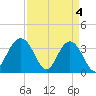 Georgetown Lighthouse tide chart for Thursday, April 4, 2024
