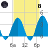 Georgetown Lighthouse tide chart for Monday, April 8, 2024