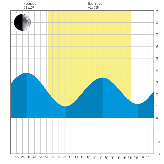 Georgetown Lighthouse tide chart for Wednesday, May 15, 2024