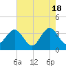Georgetown Lighthouse tide chart for Saturday, May 18, 2024