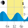 Georgetown Lighthouse tide chart for Wednesday, May 1, 2024
