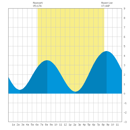 Georgetown Lighthouse tide chart for Wednesday, May 22, 2024
