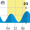 Georgetown Lighthouse tide chart for Thursday, May 23, 2024