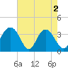 Georgetown Lighthouse tide chart for Thursday, May 2, 2024