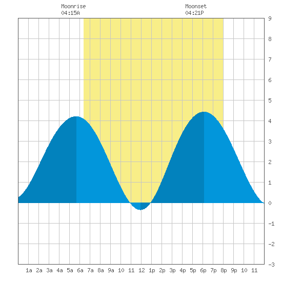 Georgetown Lighthouse tide chart for Saturday, May 4, 2024