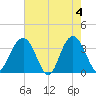 Georgetown Lighthouse tide chart for Saturday, May 4, 2024