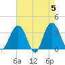 Georgetown Lighthouse tide chart for Sunday, May 5, 2024