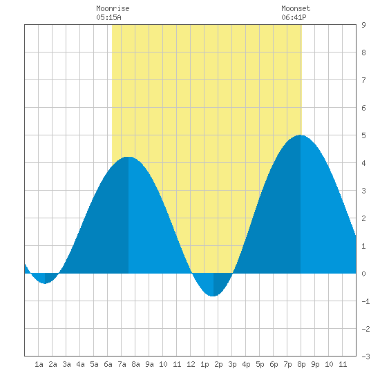 Georgetown Lighthouse tide chart for Monday, May 6, 2024
