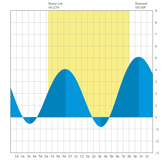 Georgetown Lighthouse tide chart for Wednesday, May 8, 2024