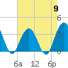 Georgetown Lighthouse tide chart for Thursday, May 9, 2024