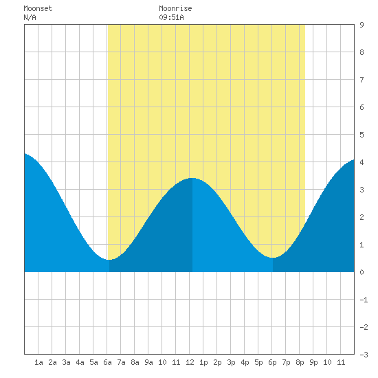 Georgetown Lighthouse tide chart for Monday, June 10, 2024
