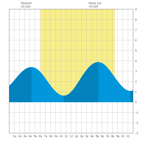 Georgetown Lighthouse tide chart for Sunday, June 16, 2024