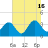 Georgetown Lighthouse tide chart for Sunday, June 16, 2024