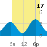 Georgetown Lighthouse tide chart for Monday, June 17, 2024