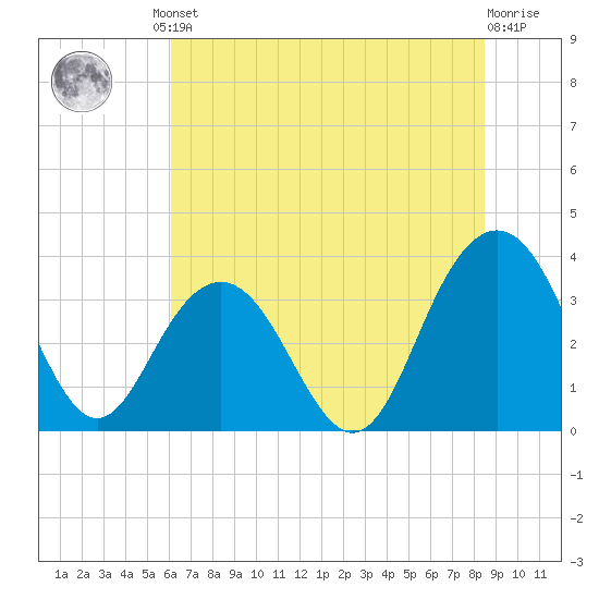 Georgetown Lighthouse tide chart for Friday, June 21, 2024