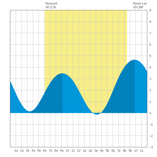 Georgetown Lighthouse tide chart for Saturday, June 22, 2024