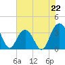 Georgetown Lighthouse tide chart for Saturday, June 22, 2024