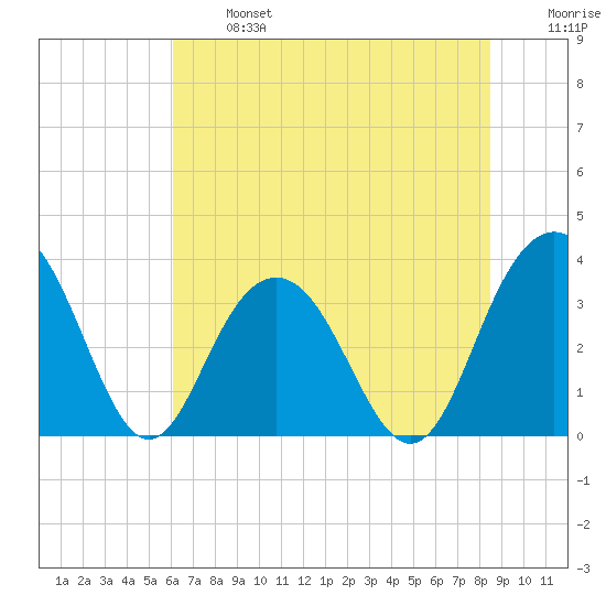 Georgetown Lighthouse tide chart for Monday, June 24, 2024