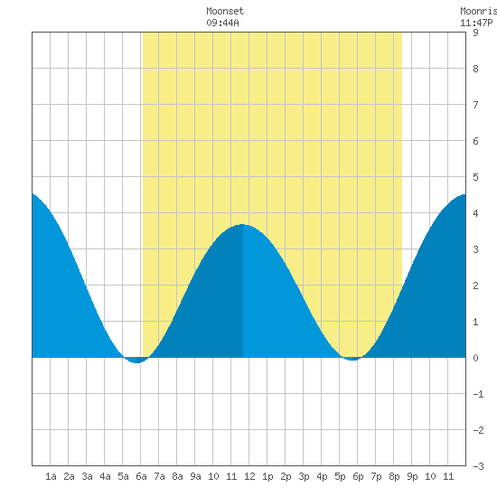 Georgetown Lighthouse tide chart for Tuesday, June 25, 2024