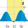 Georgetown Lighthouse tide chart for Sunday, June 2, 2024