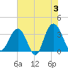 Georgetown Lighthouse tide chart for Monday, June 3, 2024
