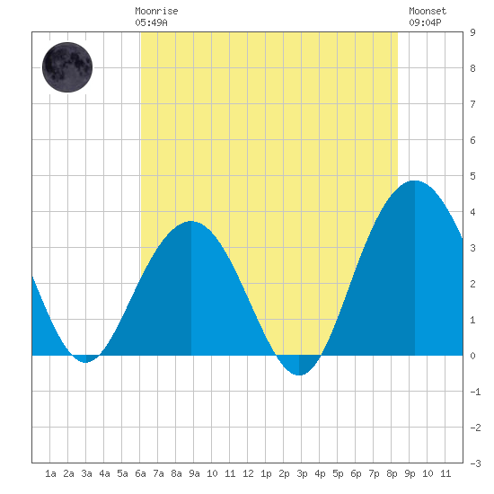 Georgetown Lighthouse tide chart for Thursday, June 6, 2024