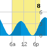 Georgetown Lighthouse tide chart for Saturday, June 8, 2024