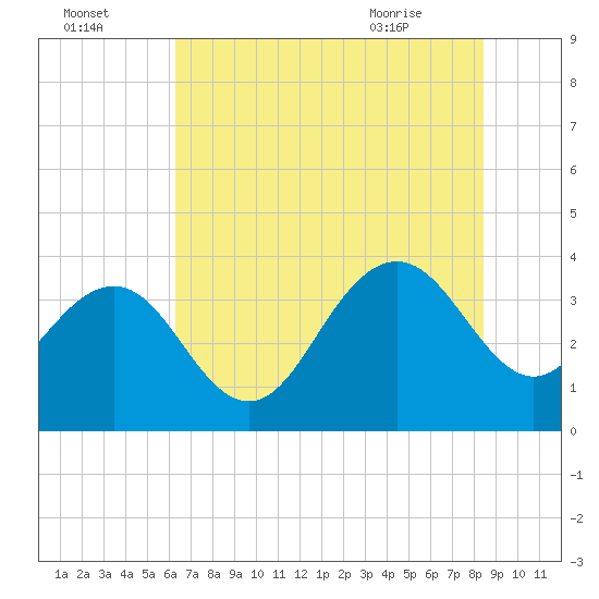 Georgetown Lighthouse tide chart for Monday, July 15, 2024