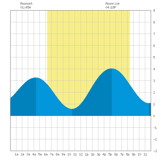 Georgetown Lighthouse tide chart for Tuesday, July 16, 2024