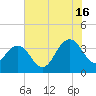 Georgetown Lighthouse tide chart for Tuesday, July 16, 2024