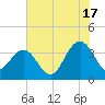 Georgetown Lighthouse tide chart for Wednesday, July 17, 2024