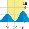 Georgetown Lighthouse tide chart for Thursday, July 18, 2024