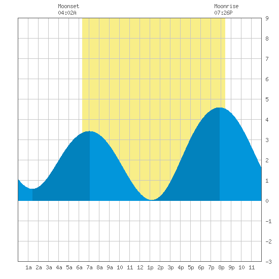 Georgetown Lighthouse tide chart for Friday, July 19, 2024