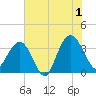 Georgetown Lighthouse tide chart for Monday, July 1, 2024