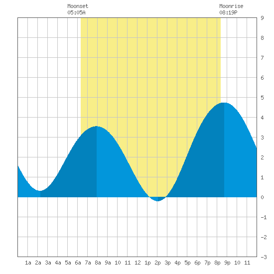 Georgetown Lighthouse tide chart for Saturday, July 20, 2024