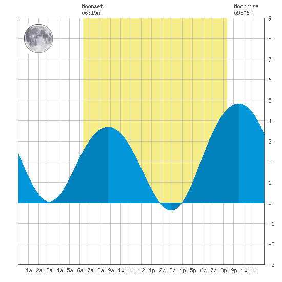 Georgetown Lighthouse tide chart for Sunday, July 21, 2024