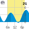 Georgetown Lighthouse tide chart for Sunday, July 21, 2024