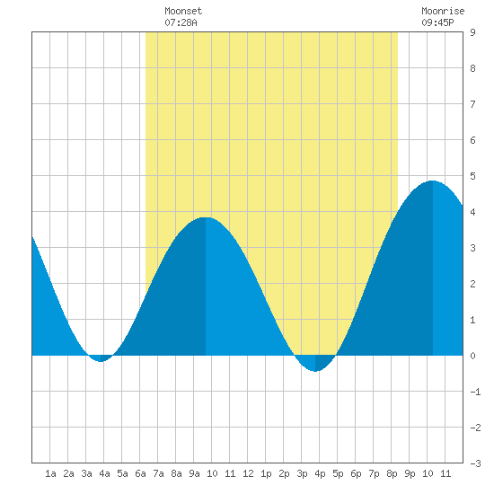 Georgetown Lighthouse tide chart for Monday, July 22, 2024