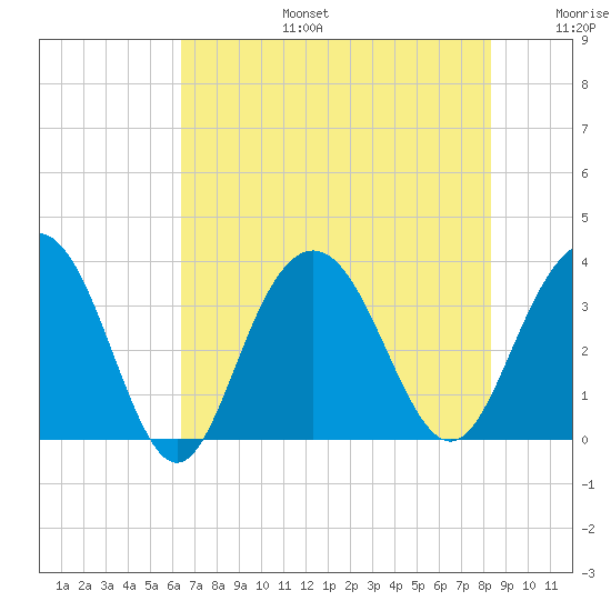 Georgetown Lighthouse tide chart for Thursday, July 25, 2024