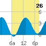 Georgetown Lighthouse tide chart for Friday, July 26, 2024