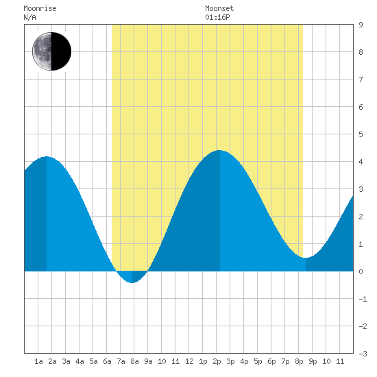 Georgetown Lighthouse tide chart for Saturday, July 27, 2024