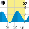 Georgetown Lighthouse tide chart for Saturday, July 27, 2024