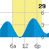 Georgetown Lighthouse tide chart for Monday, July 29, 2024