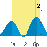 Georgetown Lighthouse tide chart for Tuesday, July 2, 2024