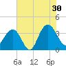 Georgetown Lighthouse tide chart for Tuesday, July 30, 2024