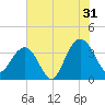 Georgetown Lighthouse tide chart for Wednesday, July 31, 2024