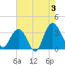 Georgetown Lighthouse tide chart for Wednesday, July 3, 2024