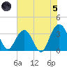 Georgetown Lighthouse tide chart for Friday, July 5, 2024