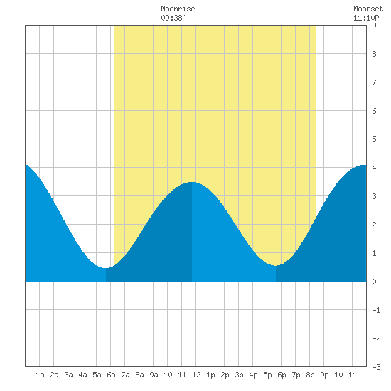 Georgetown Lighthouse tide chart for Tuesday, July 9, 2024